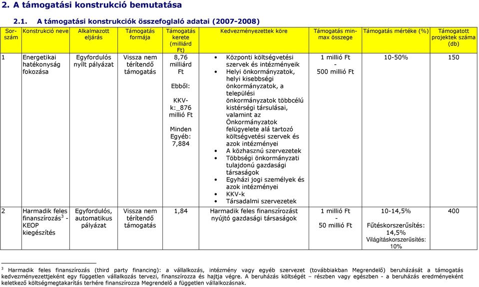 térítendı támogatás Vissza nem térítendı támogatás Támogatás kerete (milliárd Ft) 8,76 milliárd Ft Ebbıl: KKVk:_876 millió Ft Minden Egyéb: 7,884 Kedvezményezettek köre Központi költségvetési szervek