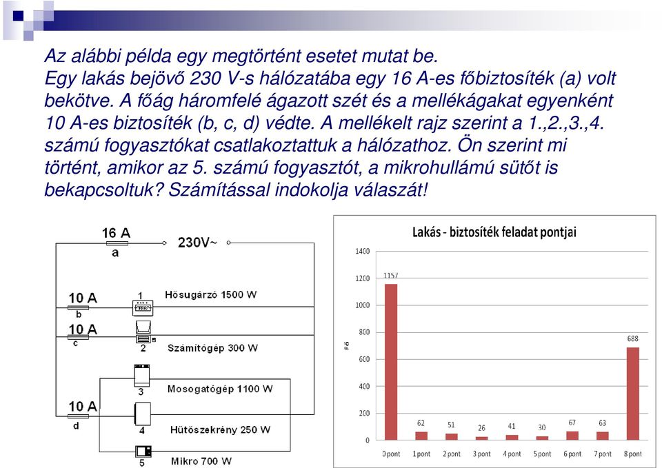 A főág háromfelé ágazott szét és a mellékágakat egyenként 10 A-es biztosíték (b, c, d) védte.