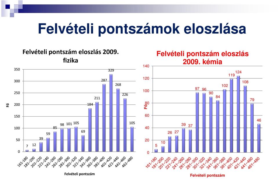 kémia Fő 300 250 200 287 211 184 268 226 120 100 80 Fő 97 96 90 119 124 108 102