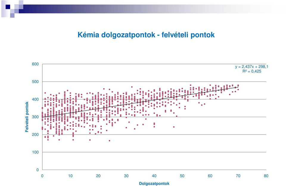 0,425 500 Felvételi pontok 400 300 200