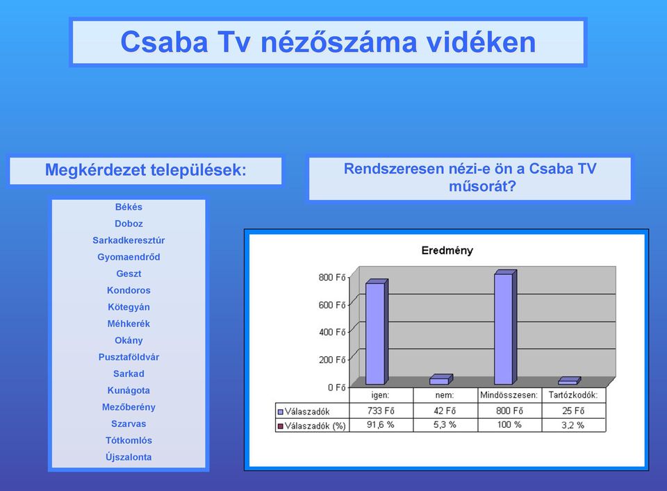 Méhkerék Okány Pusztaföldvár Sarkad Kunágota Mezőberény