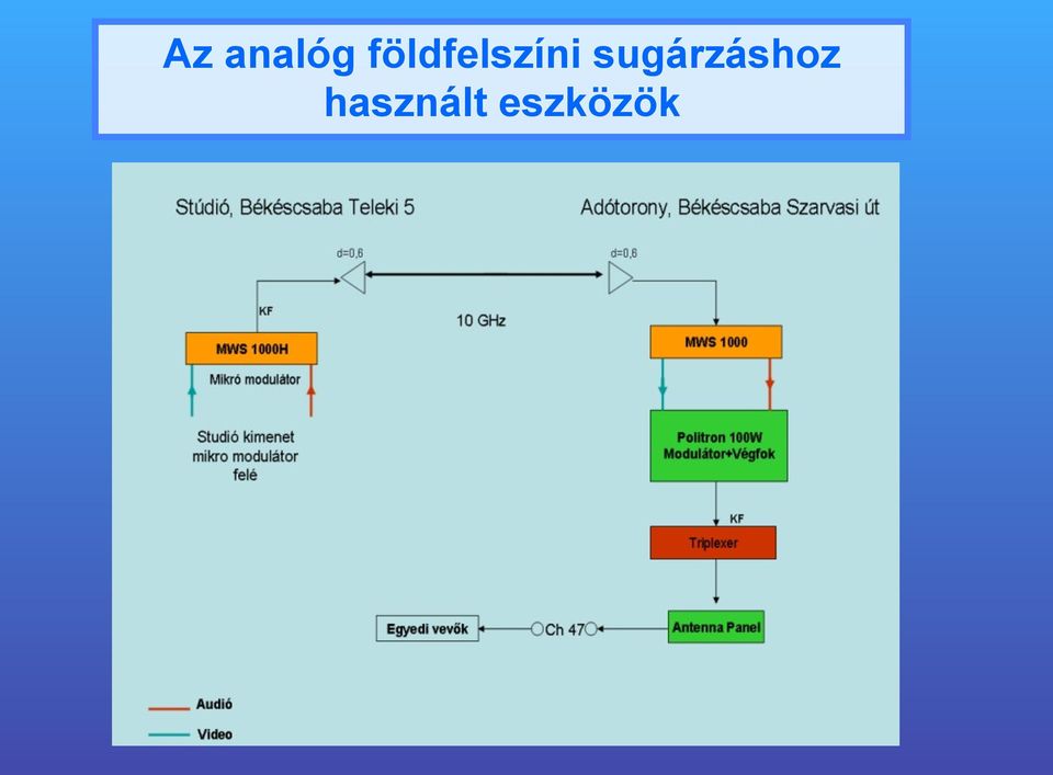 sugárzáshoz