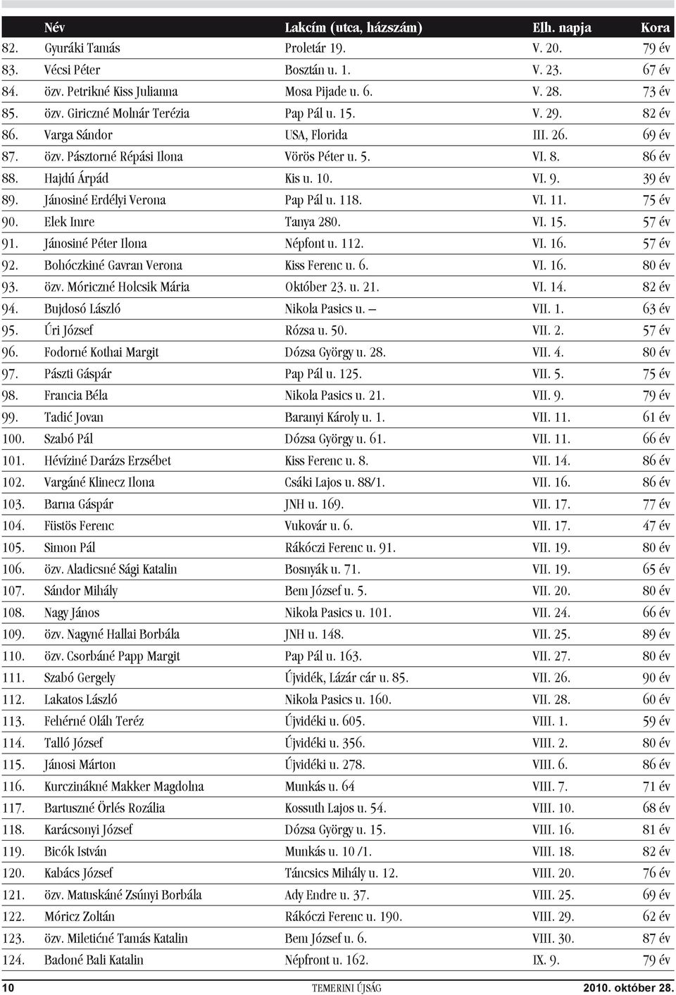 39 év 89. Jánosiné Erdélyi Verona Pap Pál u. 118. VI. 11. 75 év 90. Elek Imre Tanya 280. VI. 15. 57 év 91. Jánosiné Péter Ilona Népfont u. 112. VI. 16. 57 év 92.