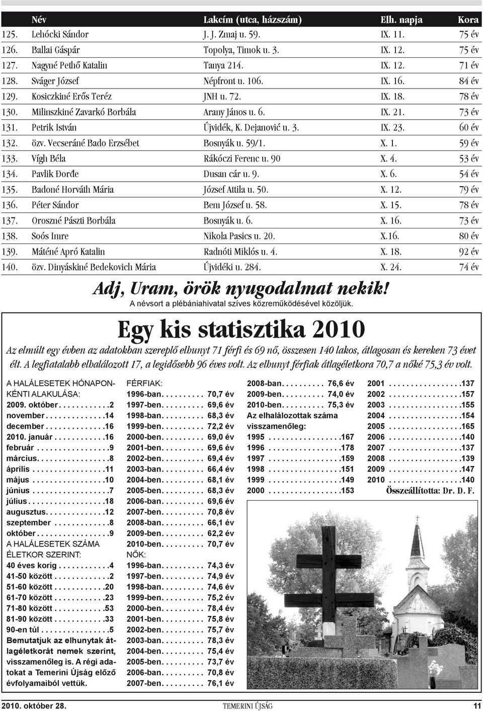 Dejanović u. 3. IX. 23. 60 év 132. özv. Vecseráné Bado Erzsébet Bosnyák u. 59/1. X. 1. 59 év 133. Vígh Béla Rákóczi Ferenc u. 90 X. 4. 53 év 134. Pavlik Đorđe Dusan cár u. 9. X. 6. 54 év 135.