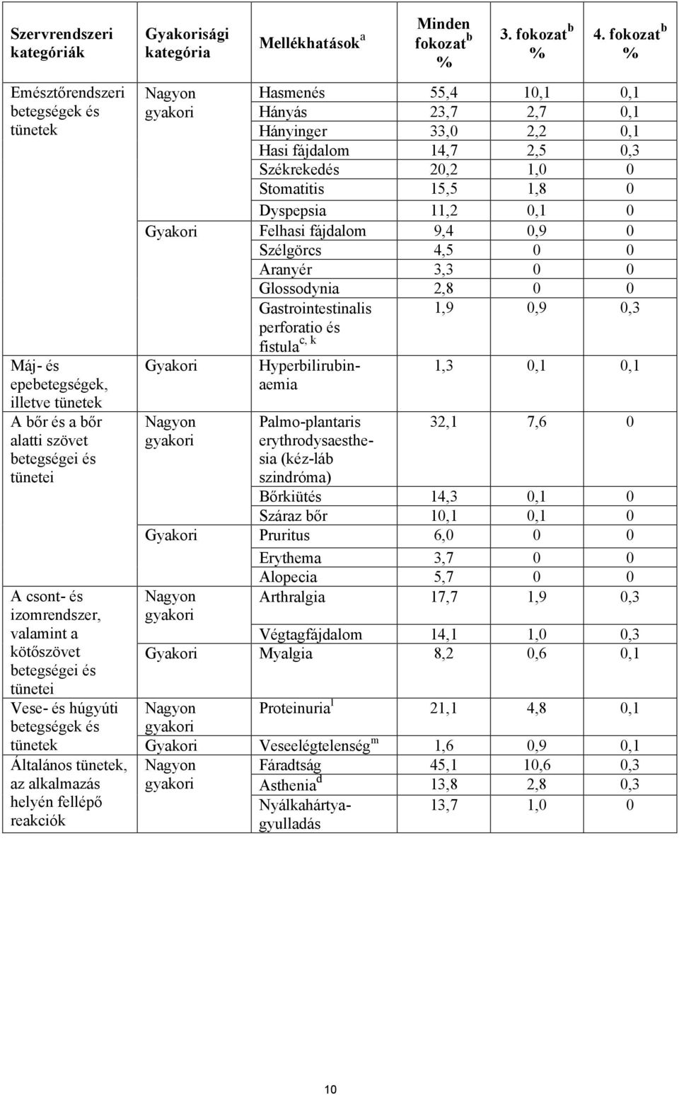 % 3. fokozat b % 4.