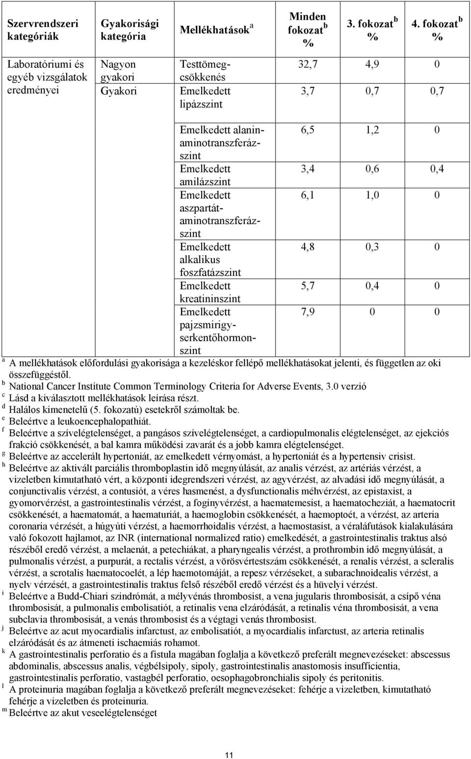 Emelkedett 3,4 0,6 0,4 amilázszint Emelkedett 6,1 1,0 0 aszpartátaminotranszferázszint Emelkedett 4,8 0,3 0 alkalikus foszfatázszint Emelkedett 5,7 0,4 0 kreatininszint Emelkedett 7,9 0 0