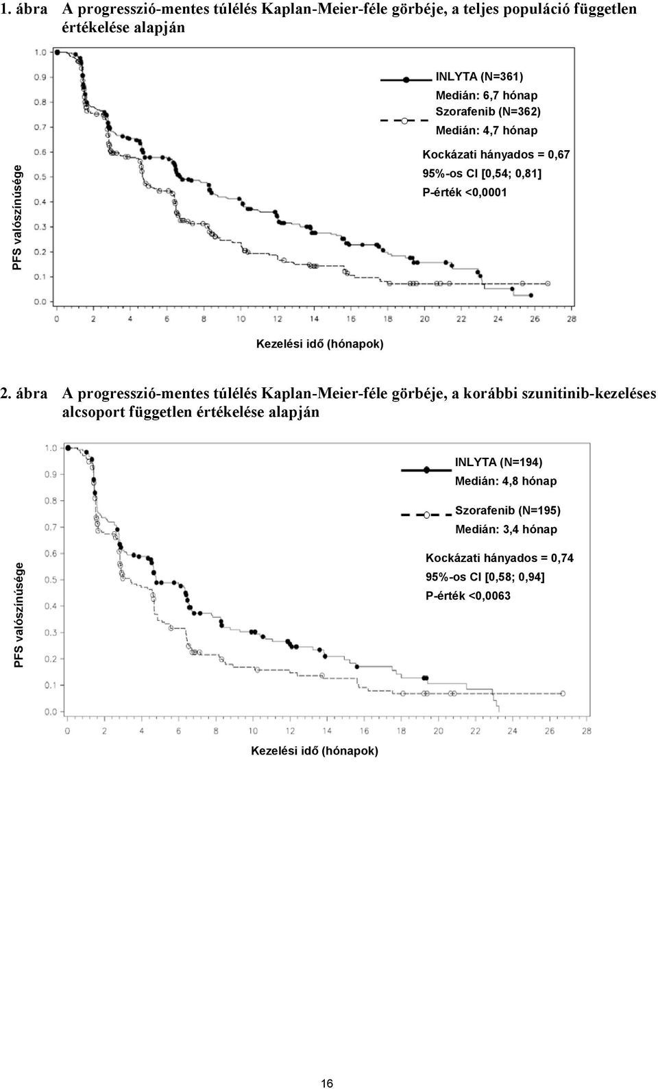 ábra A progresszió-mentes túlélés Kaplan-Meier-féle görbéje, a korábbi szunitinib-kezeléses alcsoport független értékelése alapján INLYTA (N=194)