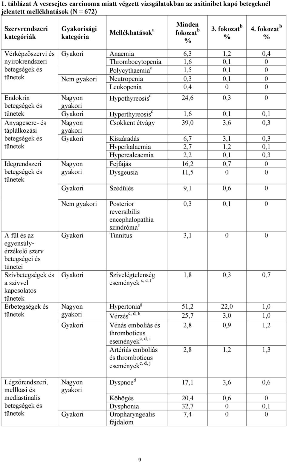 Szívbetegségek és a szívvel kapcsolatos tünetek Érbetegségek és tünetek Gyakorisági kategória Mellékhatások a Minden fokozat b % 3. fokozat b % 4.