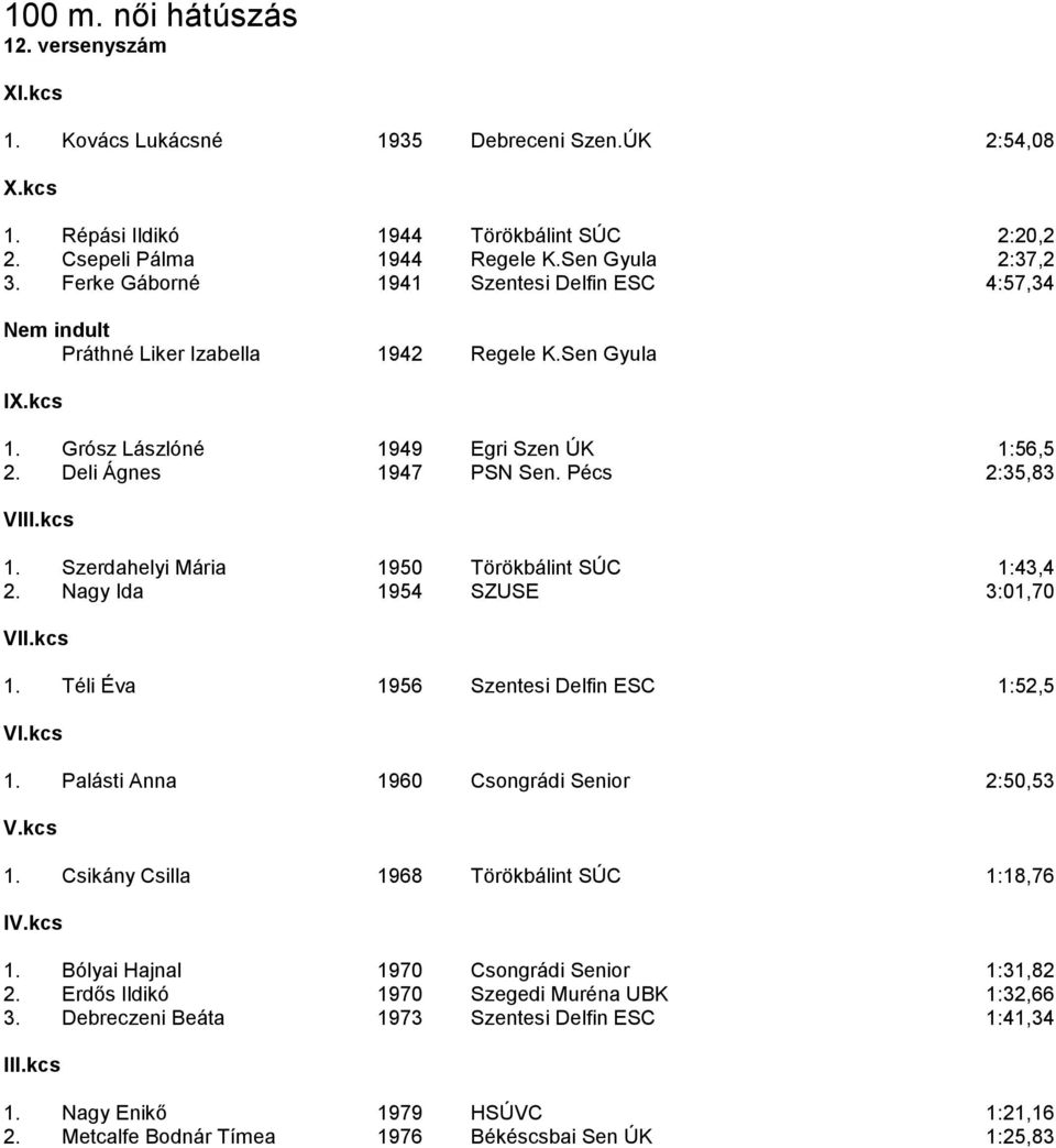 Szerdahelyi Mária 1950 Törökbálint SÚC 1:43,4 2. Nagy Ida 1954 SZUSE 3:01,70 1. Téli Éva 1956 Szentesi Delfin ESC 1:52,5 1. Palásti Anna 1960 Csongrádi Senior 2:50,53 1.