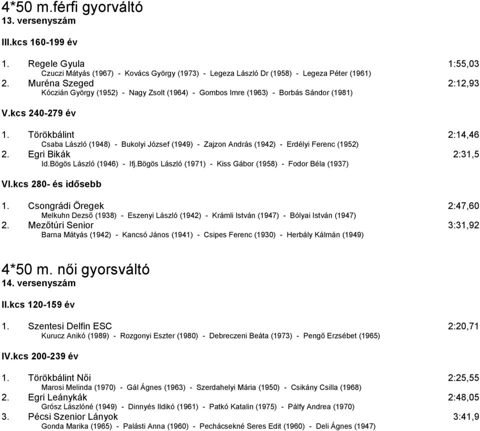 Törökbálint 2:14,46 Csaba László (1948) - Bukolyi József (1949) - Zajzon András (1942) - Erdélyi Ferenc (1952) 2. Egri Bikák 2:31,5 Id.Bögös László (1946) - Ifj.