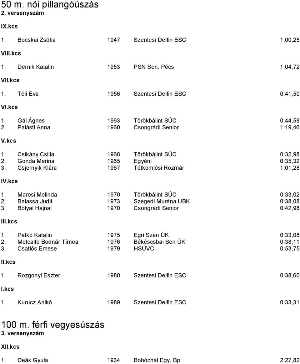 Csjernyik Klára 1967 Tótkomlósi Rozmár 1:01,28 I 1. Marosi Melinda 1970 Törökbálint SÚC 0:33,02 2. Balassa Judit 1973 Szegedi Muréna UBK 0:38,08 3. Bólyai Hajnal 1970 Csongrádi Senior 0:42,98 III.