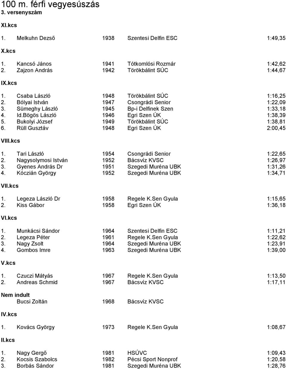 Bukolyi József 1949 Törökbálint SÚC 1:38,81 6. Rüll Gusztáv 1948 Egri Szen ÚK 2:00,45 1. Tari László 1954 Csongrádi Senior 1:22,65 2. Nagysolymosi István 1952 Bácsvíz KVSC 1:26,97 3.