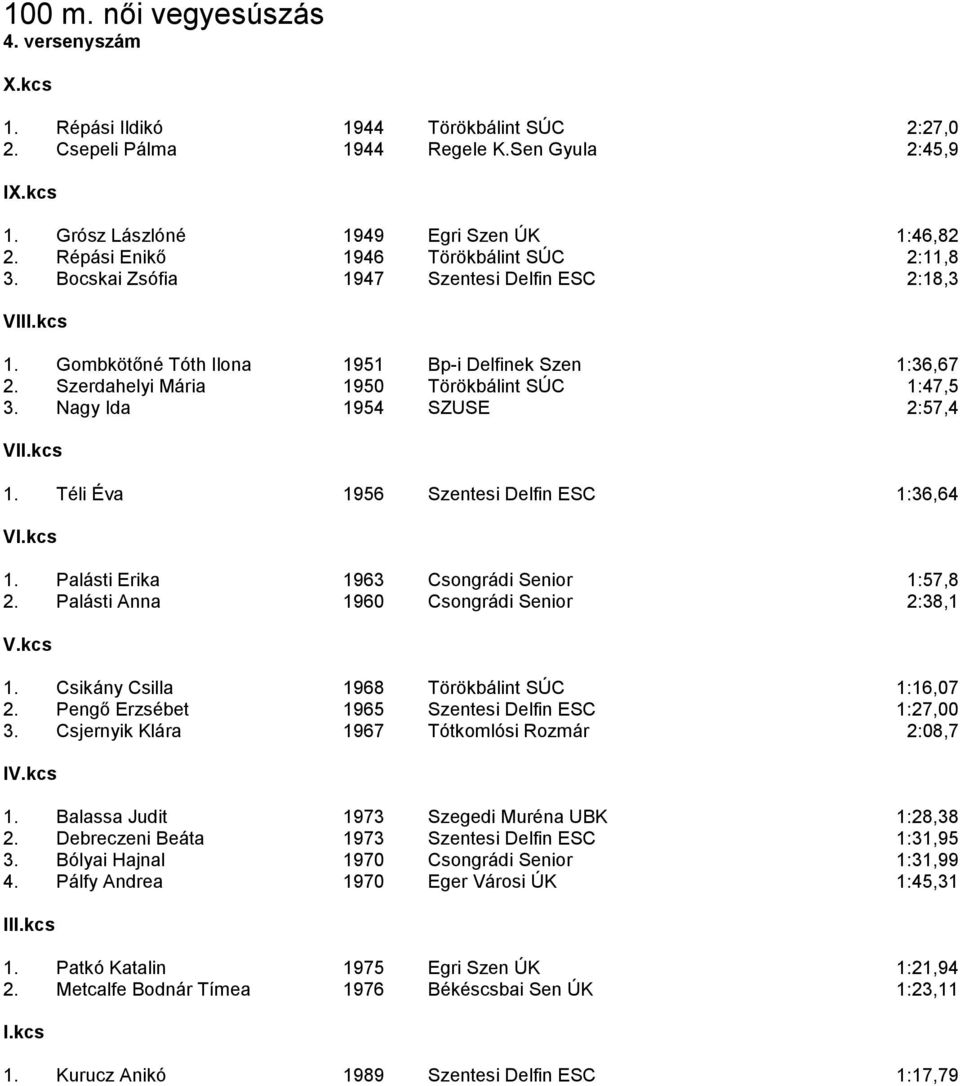 Nagy Ida 1954 SZUSE 2:57,4 1. Téli Éva 1956 Szentesi Delfin ESC 1:36,64 1. Palásti Erika 1963 Csongrádi Senior 1:57,8 2. Palásti Anna 1960 Csongrádi Senior 2:38,1 1.