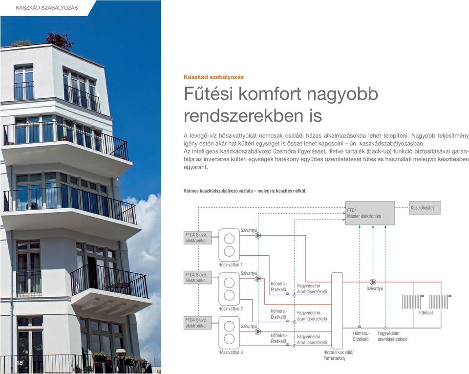 Az intelligens kaszkádszabályozó üzemóra figyeléssel, illetve tartalék (back-up) funkció biztosításával garantálja az inverteres kültéri egységek hatékony együttes üzemletetését fűtés és használati