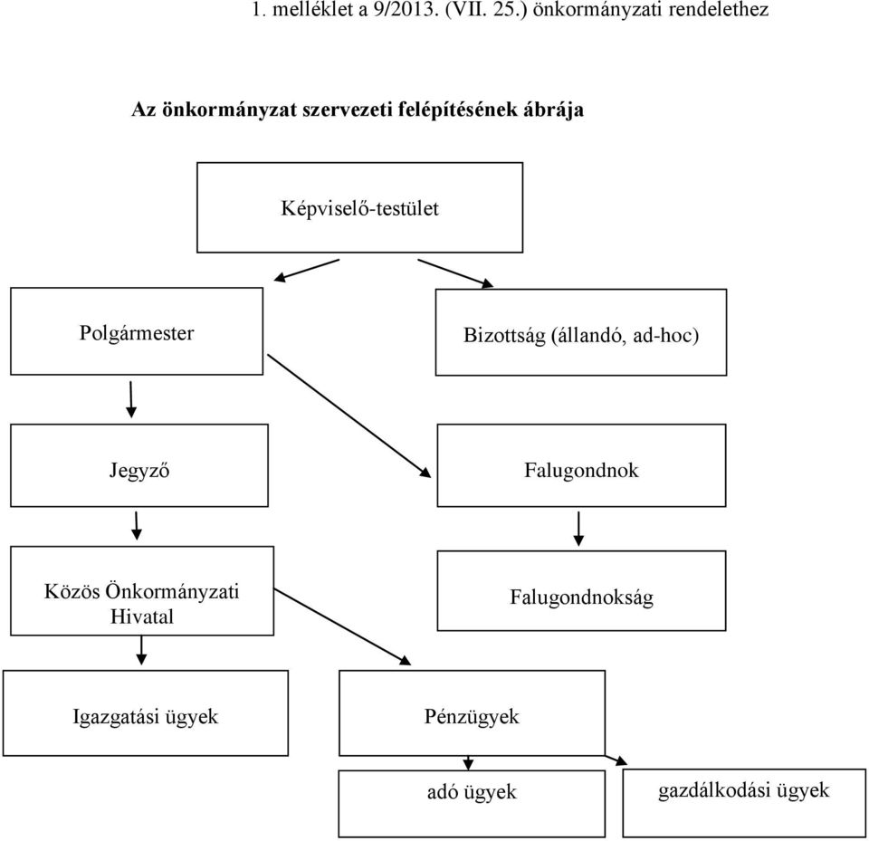 ábrája Képviselő-testület Polgármester Bizottság (állandó, ad-hoc)