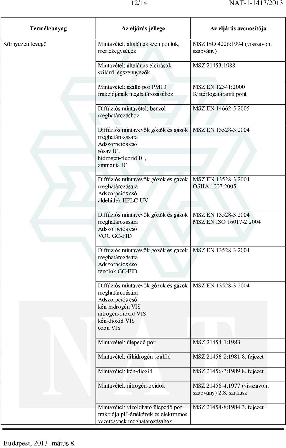 aldehidek HPLC-UV Diffúziós mintavevõk gõzök és gázok meghatározására s csõ VOC GC-FID Diffúziós mintavevõk gõzök és gázok meghatározására s csõ fenolok GC-FID Diffúziós mintavevõk gõzök és gázok