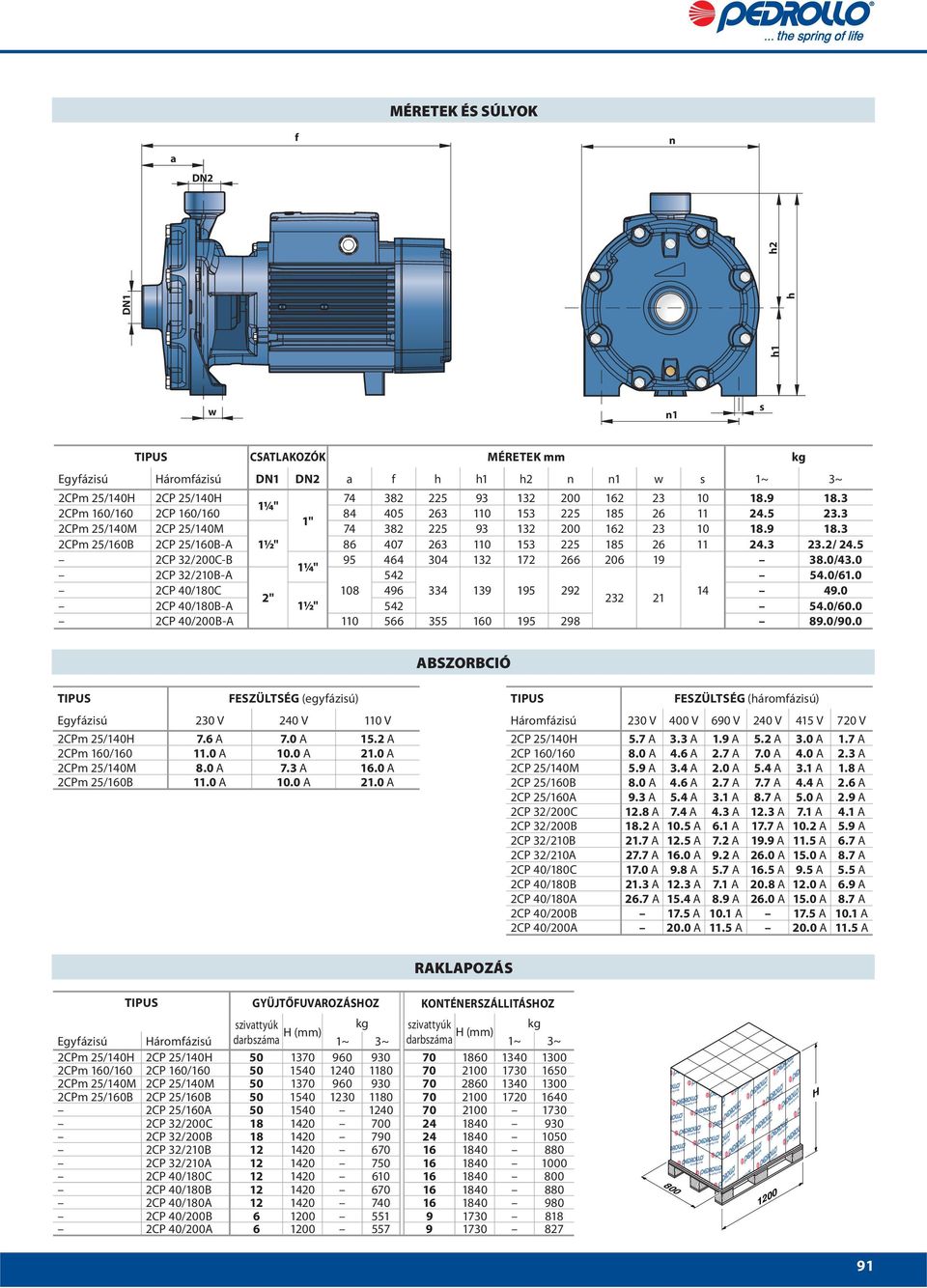 2CP 32/200C-B 9 44 304 132 172 2 20 19 38.0/43.0 1¼" 2CP 32/210B-A 42 4.0/1.0 2CP 40/180C 108 49 334 139 19 292 14 49.0 2" 232 21 2CP 40/180B-A 1½" 42 4.0/0.0 2CP 40/200B-A 110 3 10 19 298 89.0/90.