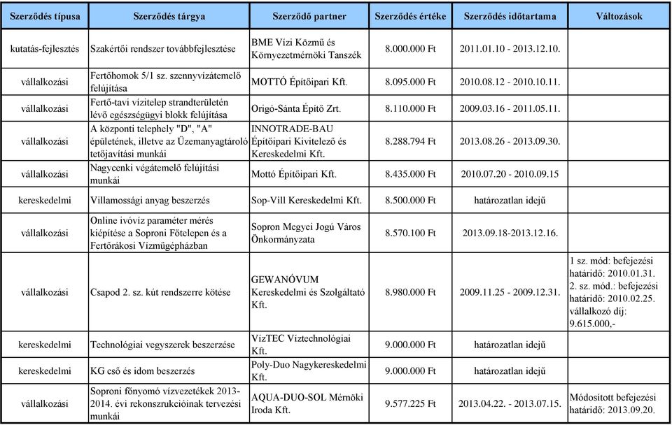 16-2011.05.11. A központi telephely "D", "A" INNOTRADE-BAU épületének, illetve az Üzemanyagtároló Építőipari Kivitelező és 8.288.794 Ft 2013.08.26-2013.09.30.