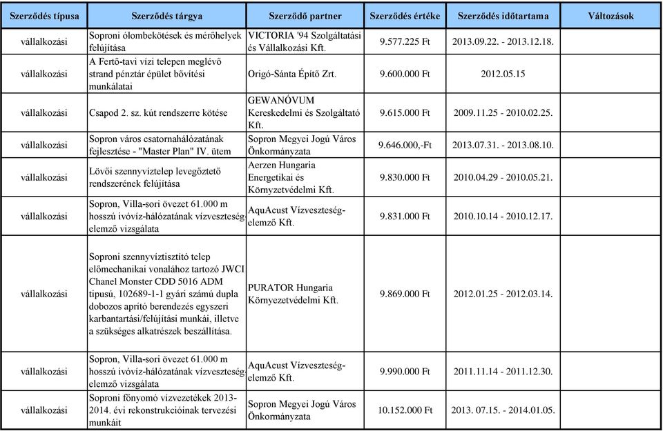 225 Ft 2013.09.22. - 2013.12.18. Origó-Sánta Építő Zrt. 9.600.000 Ft 2012.05.15 GEWANÓVUM Kereskedelmi és Szolgáltató Aerzen Hungaria Energetikai és Környzetvédelmi Sopron, Villa-sori övezet 61.