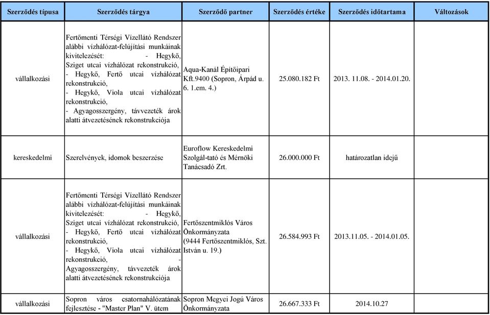 01.20. Szerelvények, idomok beszerzése Euroflow Kereskedelmi Szolgál-tató és Mérnöki Tanácsadó Zrt. 26.000.