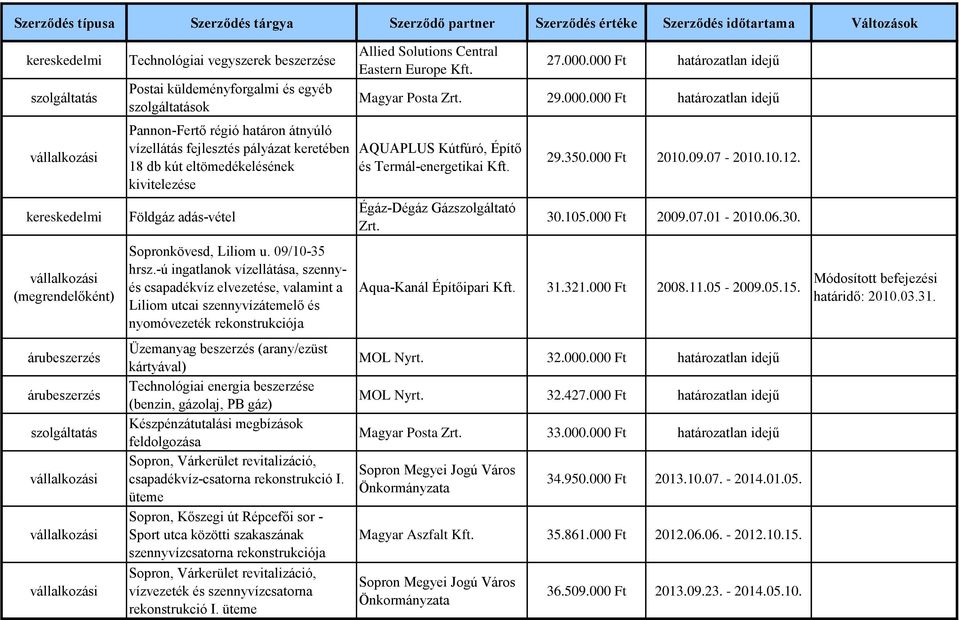 -ú ingatlanok vízellátása, szennyés csapadékvíz elvezetése, valamint a Liliom utcai szennyvízátemelő és nyomóvezeték rekonstrukciója Üzemanyag beszerzés (arany/ezüst kártyával) Technológiai energia