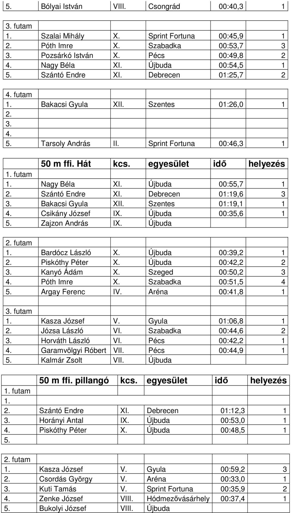 Újbuda 00:55,7 1 2. Szántó Endre XI. Debrecen 01:19,6 3 3. Bakacsi Gyula XII. Szentes 01:19,1 1 4. Csikány József IX. Újbuda 00:35,6 1 Zajzon András IX. Újbuda Bardócz László X. Újbuda 00:39,2 1 2.