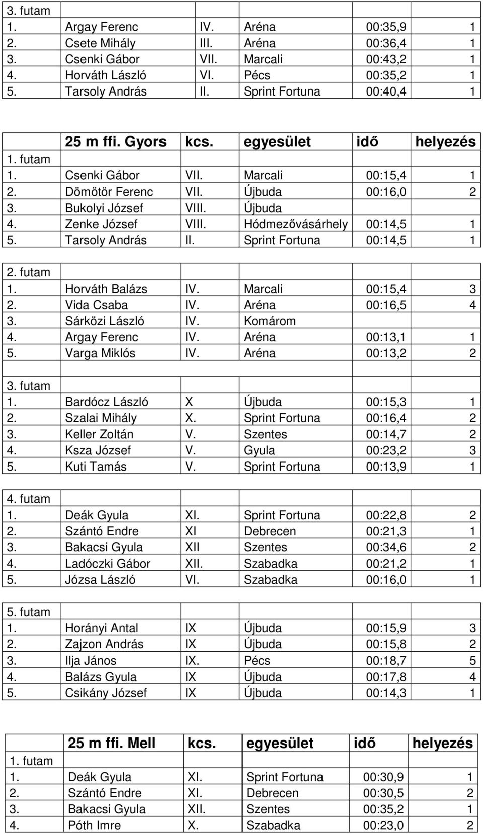 Hódmezővásárhely 00:14,5 1 Tarsoly András II. Sprint Fortuna 00:14,5 1 Horváth Balázs IV. Marcali 00:15,4 3 2. Vida Csaba IV. Aréna 00:16,5 4 3. Sárközi László IV. Komárom 4. Argay Ferenc IV.