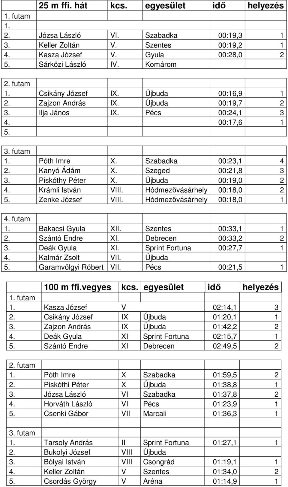 Újbuda 00:19,0 2 4. Krámli István VIII. Hódmezővásárhely 00:18,0 2 Zenke József VIII. Hódmezővásárhely 00:18,0 1 Bakacsi Gyula XII. Szentes 00:33,1 1 2. Szántó Endre XI. Debrecen 00:33,2 2 3.