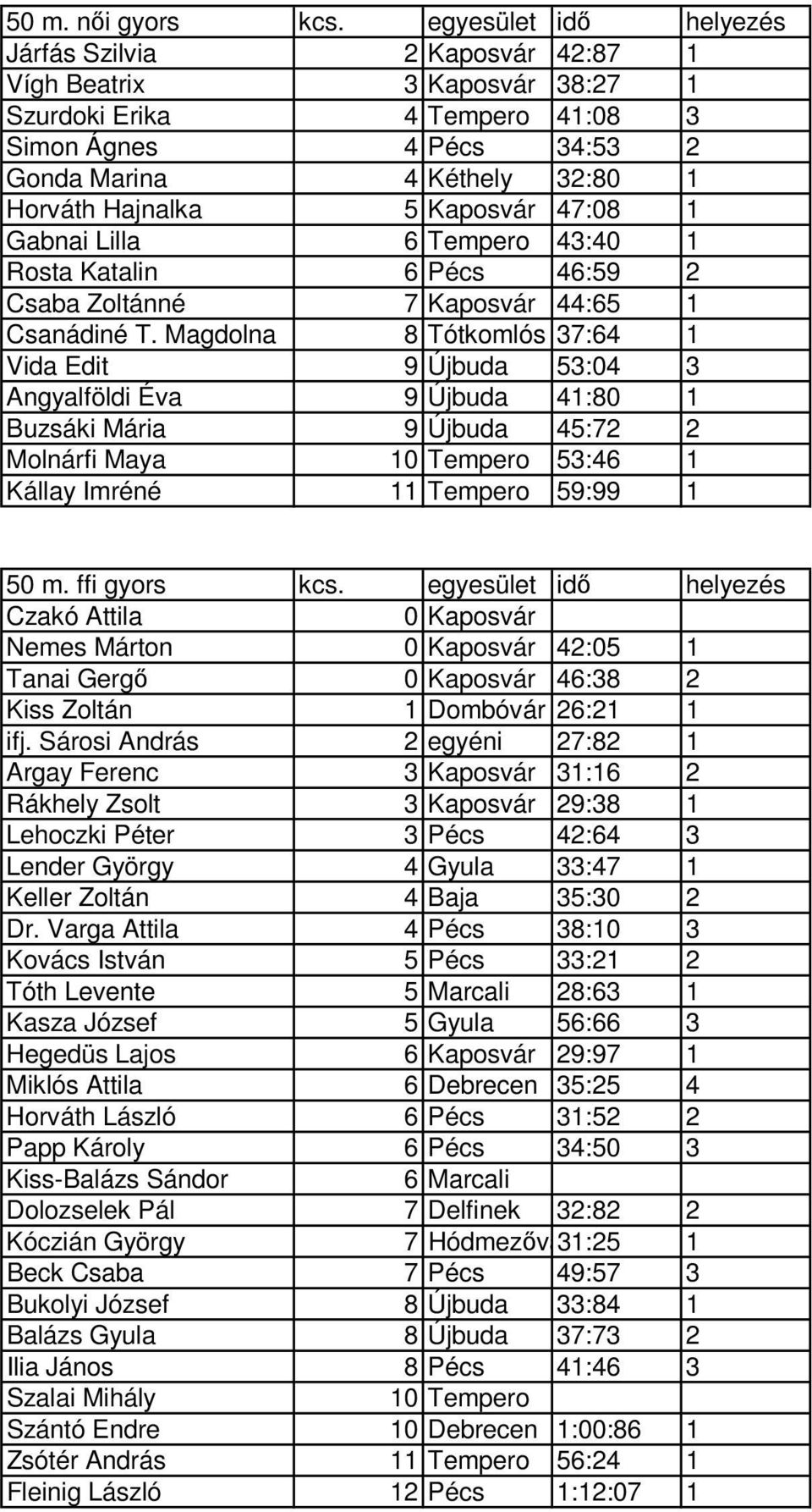 Kaposvár 47:08 1 Gabnai Lilla 6 Tempero 43:40 1 Rosta Katalin 6 Pécs 46:59 2 Csaba Zoltánné 7 Kaposvár 44:65 1 Csanádiné T.