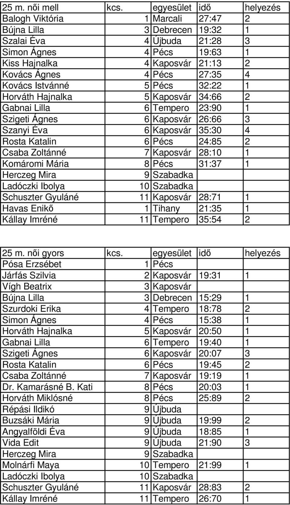 27:35 4 Kovács Istvánné 5 Pécs 32:22 1 Horváth Hajnalka 5 Kaposvár 34:66 2 Gabnai Lilla 6 Tempero 23:90 1 Szigeti Ágnes 6 Kaposvár 26:66 3 Szanyi Éva 6 Kaposvár 35:30 4 Rosta Katalin 6 Pécs 24:85 2