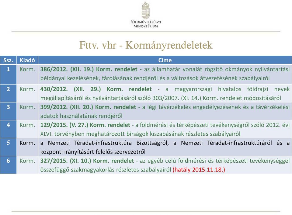 rendelet - a magyarországi hivatalos földrajzi nevek megállapításáról és nyilvántartásáról szóló 303/2007. (XI. 14.) Korm.