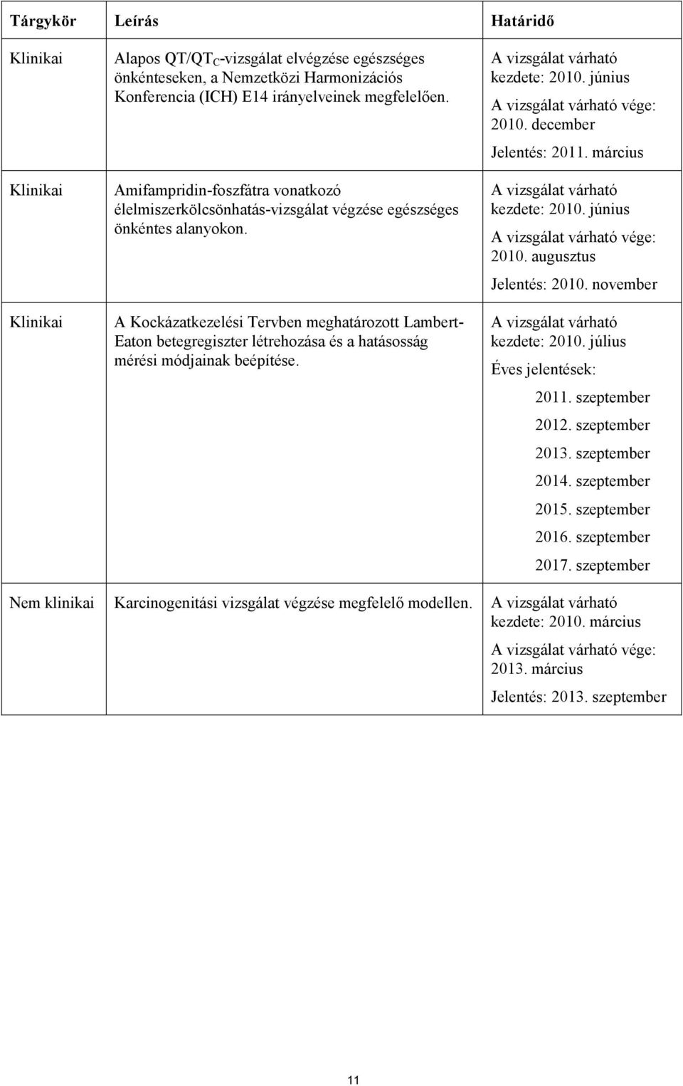 A Kockázatkezelési Tervben meghatározott Lambert- Eaton betegregiszter létrehozása és a hatásosság mérési módjainak beépítése. A vizsgálat várható kezdete: 2010. június A vizsgálat várható vége: 2010.