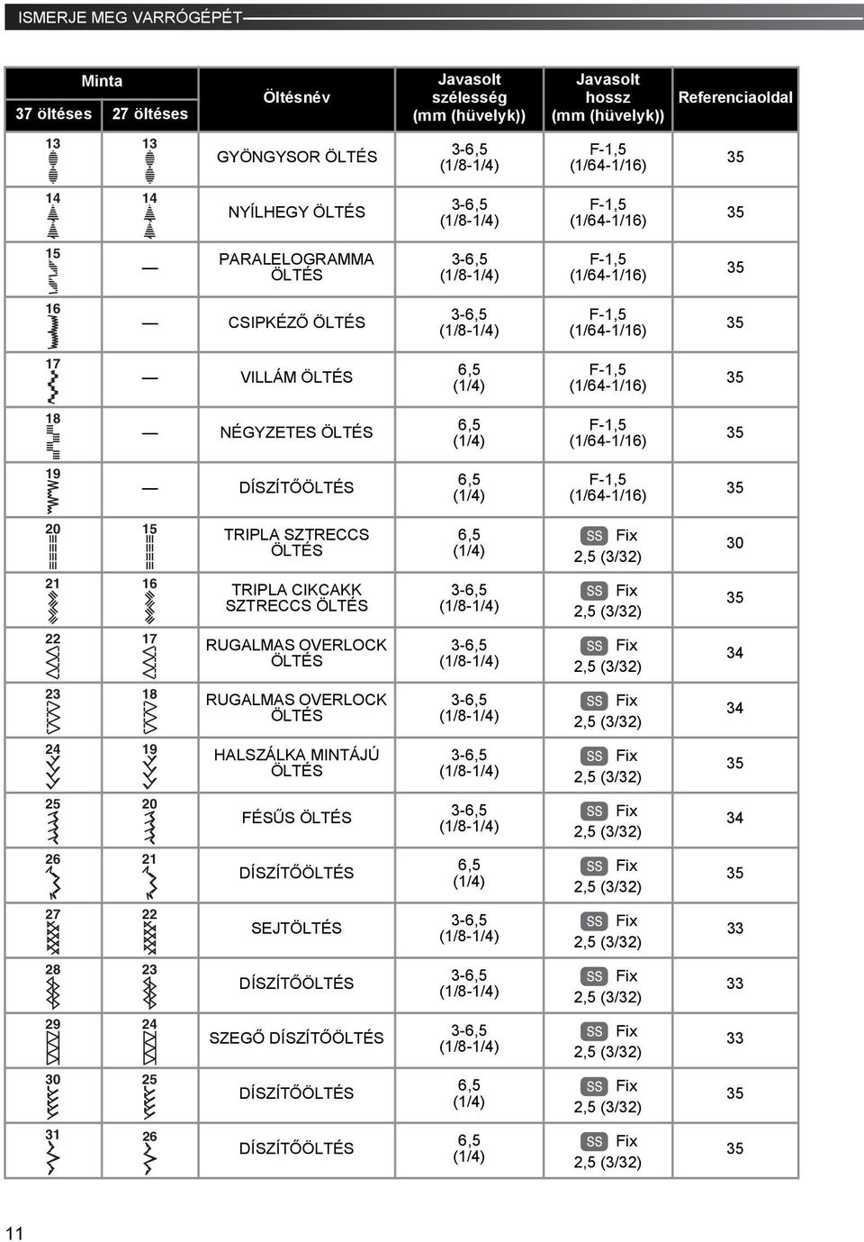 ÖLTÉS -6, (/8-/) Fix, (/) 7 RUGALMAS OVERLOCK ÖLTÉS -6, (/8-/) Fix, (/) 8 RUGALMAS OVERLOCK ÖLTÉS -6, (/8-/) Fix, (/) 9 HALSZÁLKA MINTÁJÚ ÖLTÉS -6, (/8-/) Fix, (/) 0 FÉSŰS ÖLTÉS -6, (/8-/) Fix, (/) 6