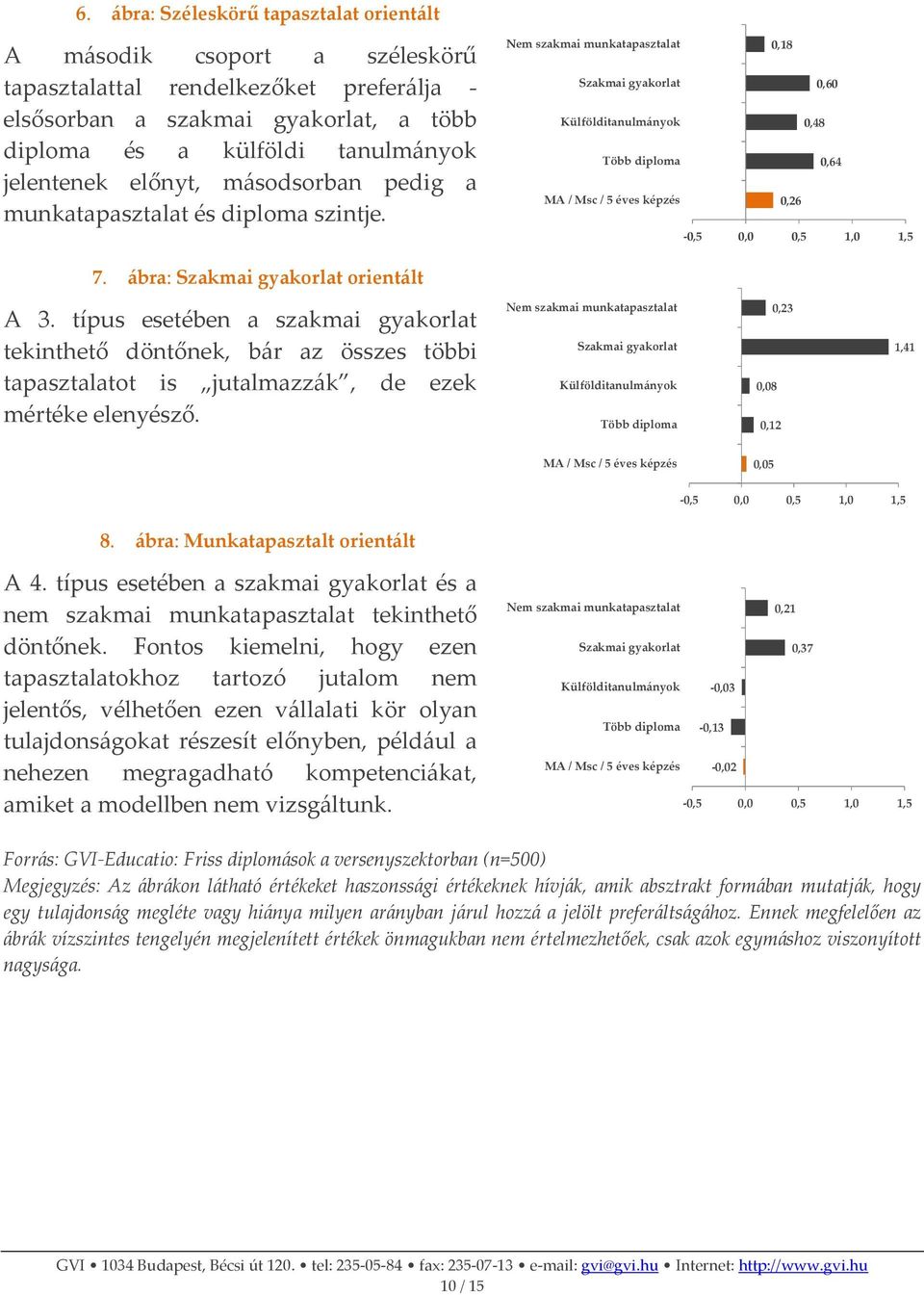 Nem szakmai munkatapasztalat 0,18 Szakmai gyakorlat 0,60 Külfölditanulmányok 0,48 Több diploma 0,64 MA / Msc / 5 éves képzés 0,26-0,5 0,0 0,5 1,0 1,5 7. ábra: Szakmai gyakorlat orientált A 3.