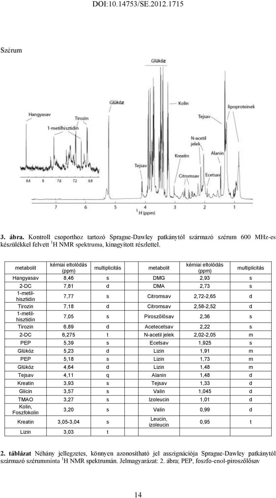 7,18 d Citromsav 2,58-2,52 d 1-metilhisztidin 7,05 s Piroszőlősav 2,36 s Tirozin 6,89 d Acetecetsav 2,22 s 2-DC 6,275 t N-acetil jelek 2,02-2,05 m PEP 5,39 s Ecetsav 1,925 s Glükóz 5,23 d Lizin 1,91