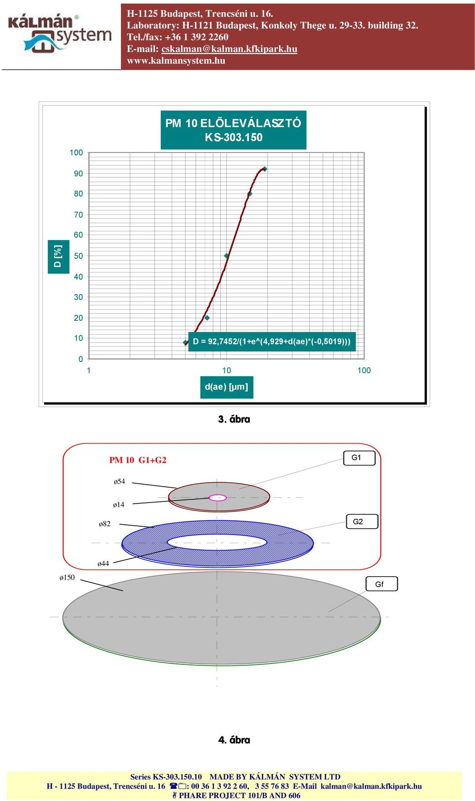 92,7452/(1+e^(4,929+d(ae)*(-0,5019))) 0 1 10