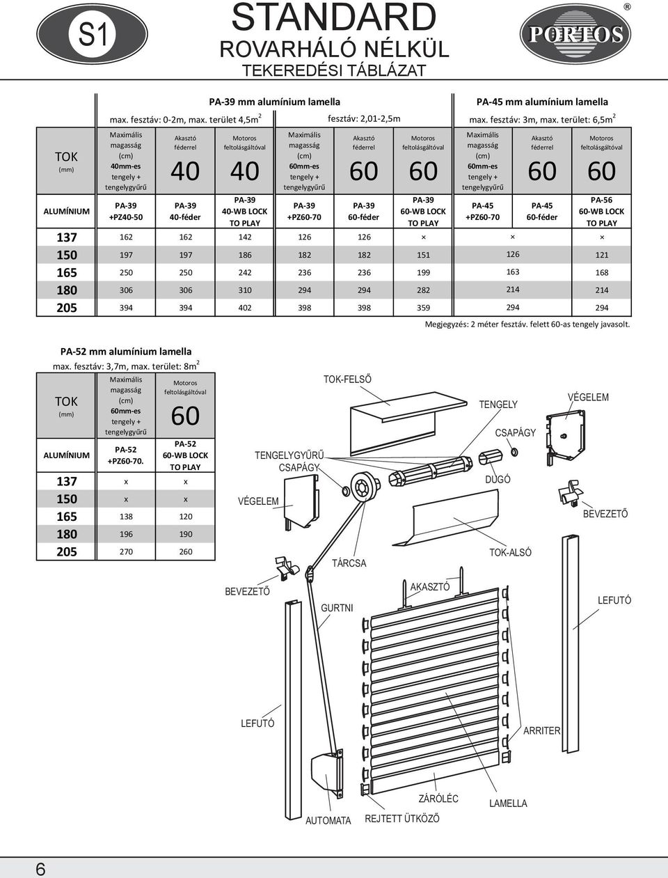 236 236 199 163 168 180 306 306 310 294 294 282 214 214 205 394 394 2 398 398 359 294 294 Megjegyzés: 2 méter fesztáv. felett -as tengely javasolt. PA-52 mm alumínium lamella max.