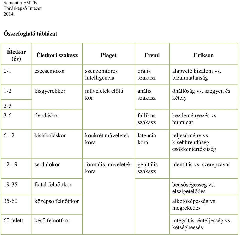bűntudat 6-12 kisiskoláskor konkrét műveletek kora 12-19 serdülőkor formális műveletek kora latencia kora genitális szakasz teljesítmény vs.
