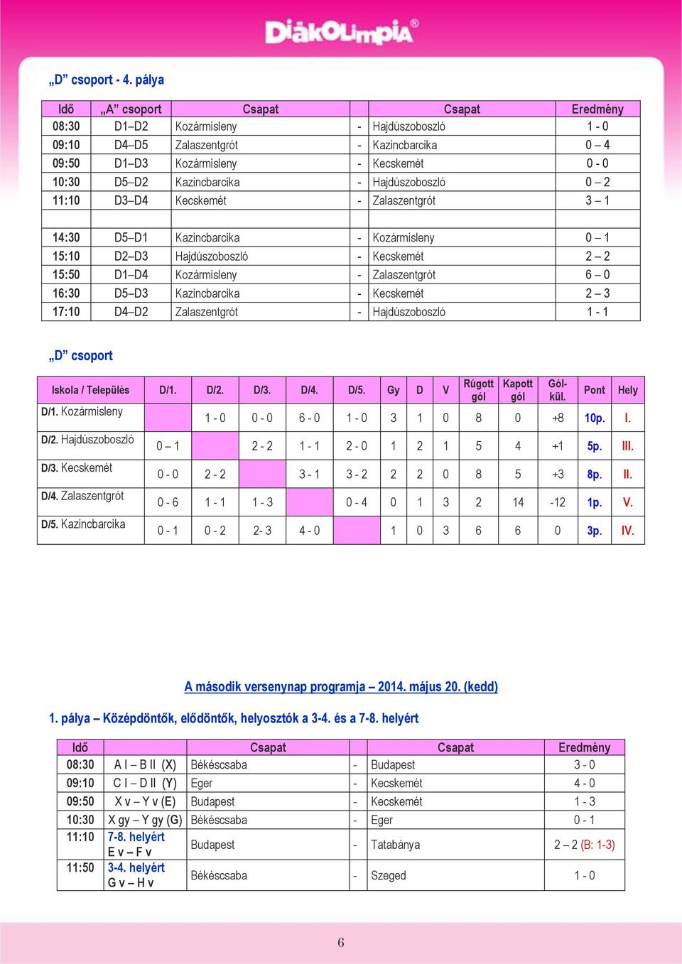 Kecskemét - Zalaszentgrót 3 1 14:30 D5 D1 Kazincbarcika - Kozármisleny 0 1 15:10 D2 D3 Hajdúszoboszló - Kecskemét 2 2 15:50 D1 D4 Kozármisleny - Zalaszentgrót 6 0 16:30 D5 D3 Kazincbarcika -