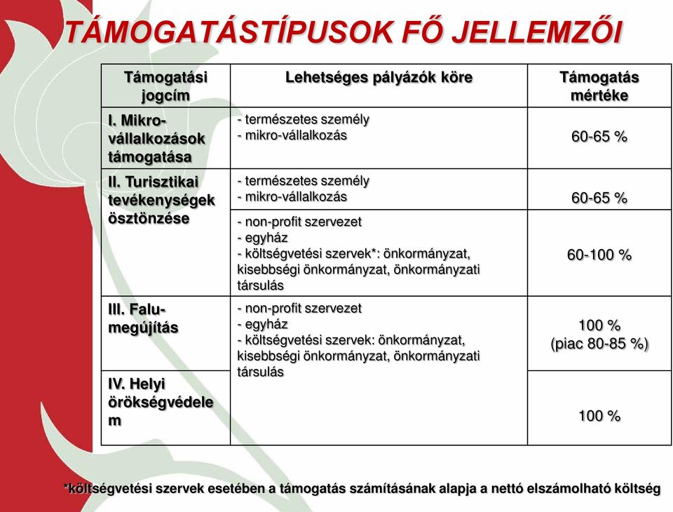 szervezet - egyház - költségvetési szervek*: önkormányzat, kisebbségi önkormányzat, önkormányzati társulás - non-profit szervezet - egyház - költségvetési szervek: