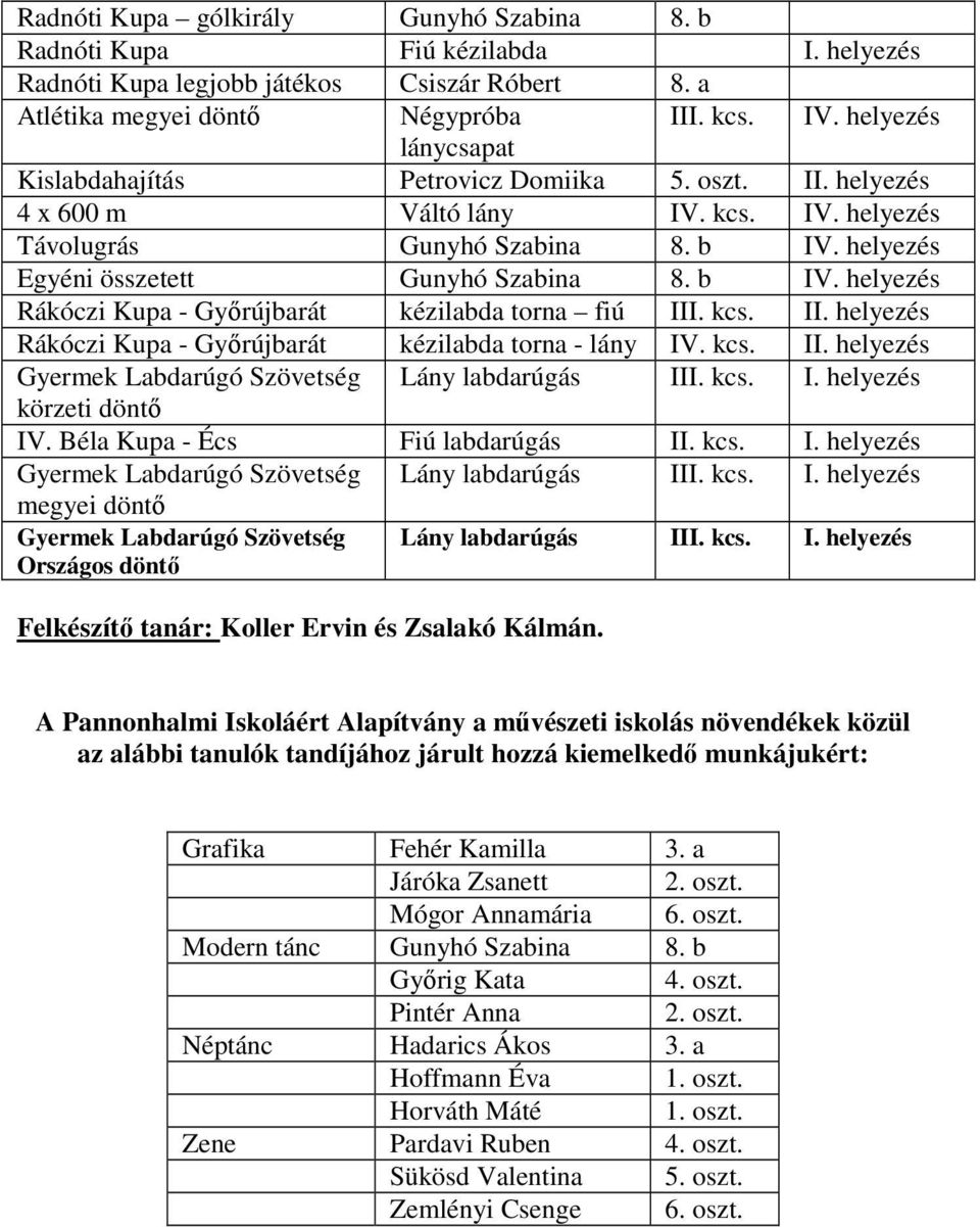 b IV. helyezés Rákóczi Kupa - Gyırújbarát kézilabda torna fiú III. kcs. II. helyezés Rákóczi Kupa - Gyırújbarát kézilabda torna - lány IV. kcs. II. helyezés Gyermek Labdarúgó Szövetség Lány labdarúgás III.