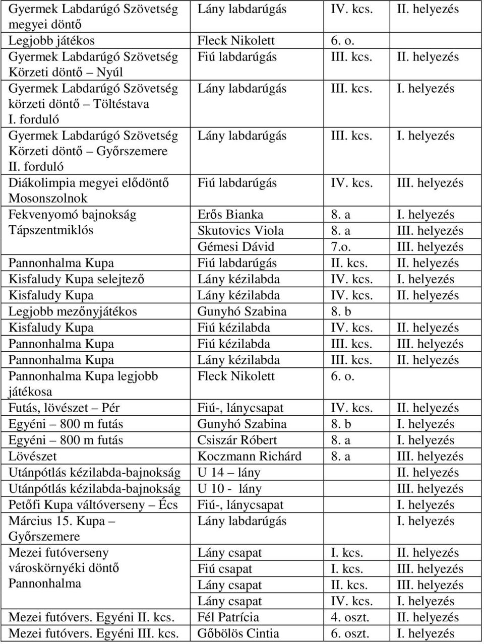 forduló Diákolimpia megyei elıdöntı Fiú labdarúgás IV. kcs. III. helyezés Mosonszolnok Fekvenyomó bajnokság Erıs Bianka 8. a I. helyezés Tápszentmiklós Skutovics Viola 8. a III.