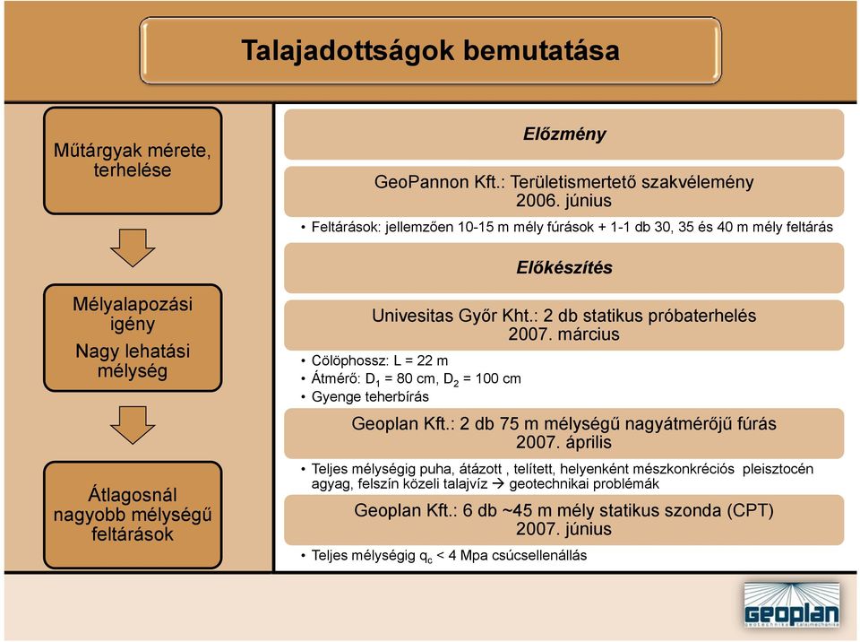 : 2 db statikus próbaterhelés 2007. március Cölöphossz: L = 22 m Átmérő: D 1 = 80 cm, D 2 = 100 cm Gyenge teherbírás Geoplan Kft.: 2 db 75 m mélységű nagyátmérőjű fúrás 2007.