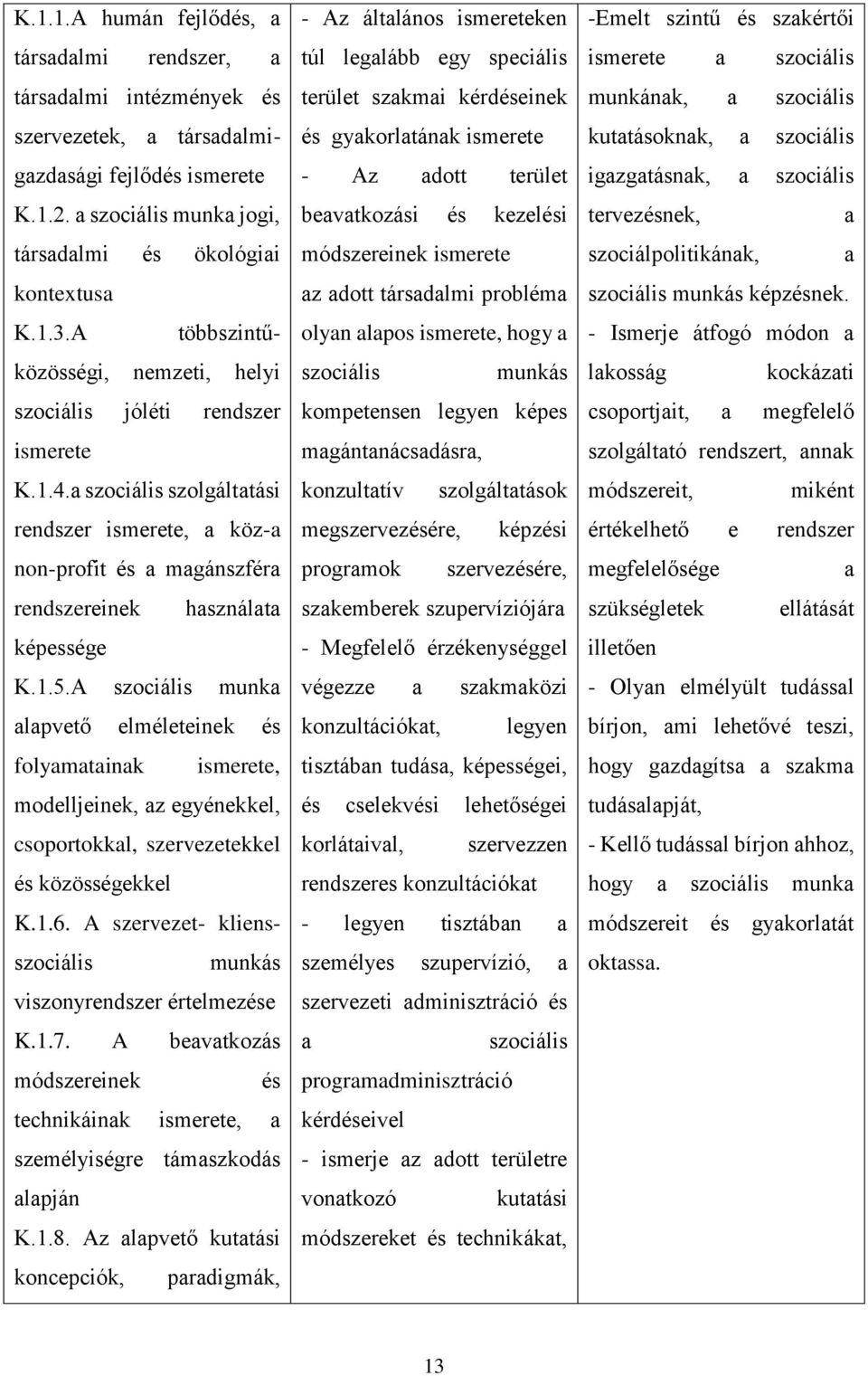 A szociális munka alapvető elméleteinek és folyamatainak ismerete, modelljeinek, az egyénekkel, csoportokkal, szervezetekkel és közösségekkel K.1.6.