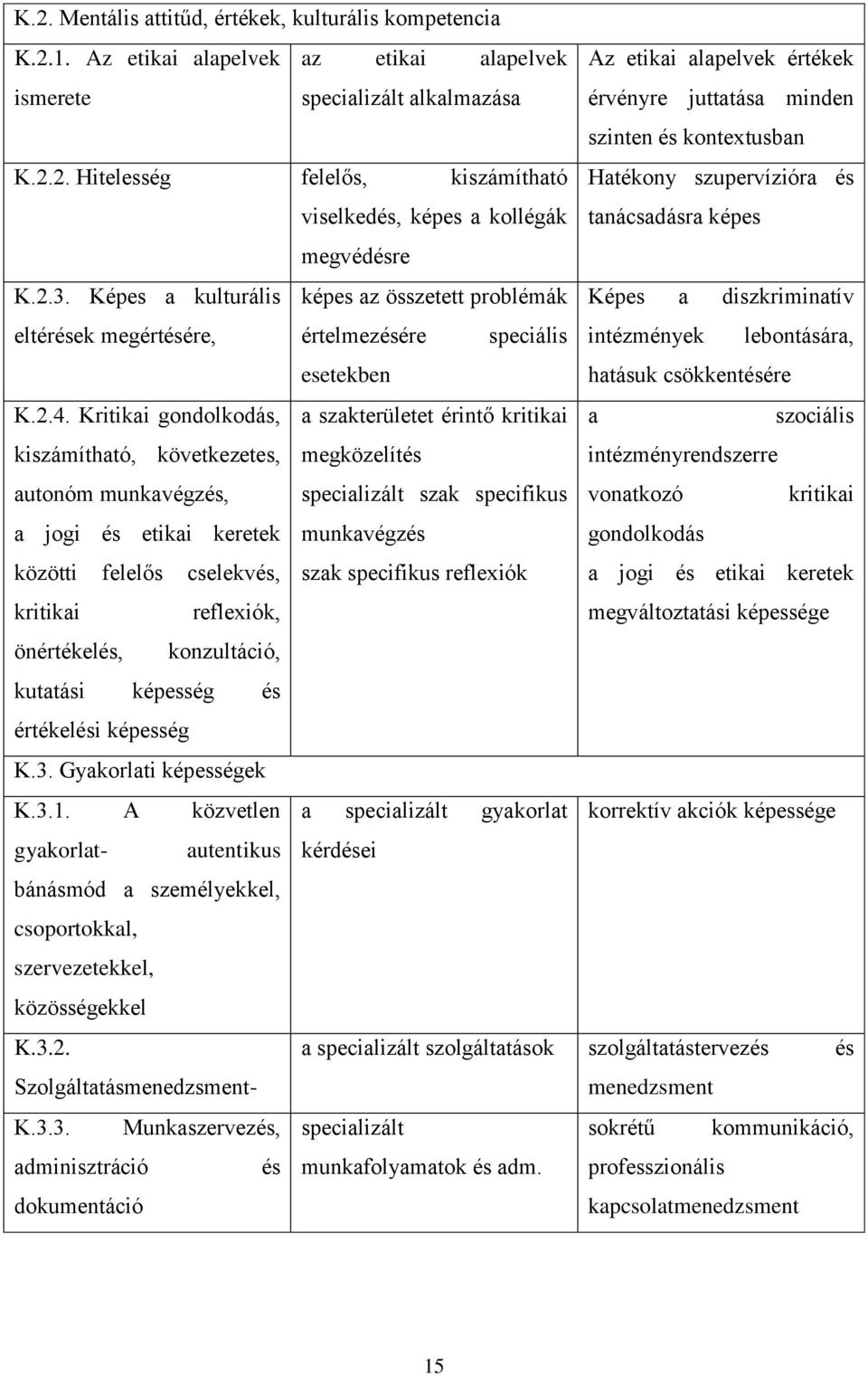 2. Hitelesség felelős, kiszámítható Hatékony szupervízióra és viselkedés, képes a kollégák tanácsadásra képes megvédésre K.2.3. Képes a kulturális eltérések megértésére, K.2.4.