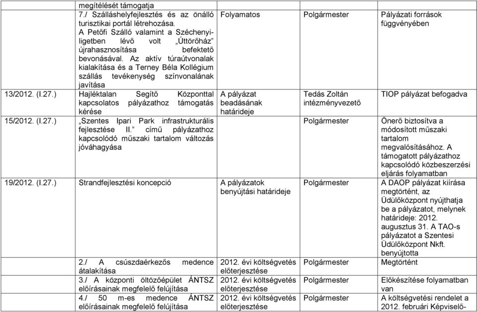 ) Hajléktalan Segítő Központtal kapcsolatos pályázathoz támogatás kérése 15/2012. (I.27.) Szentes Ipari Park infrastrukturális fejlesztése II.