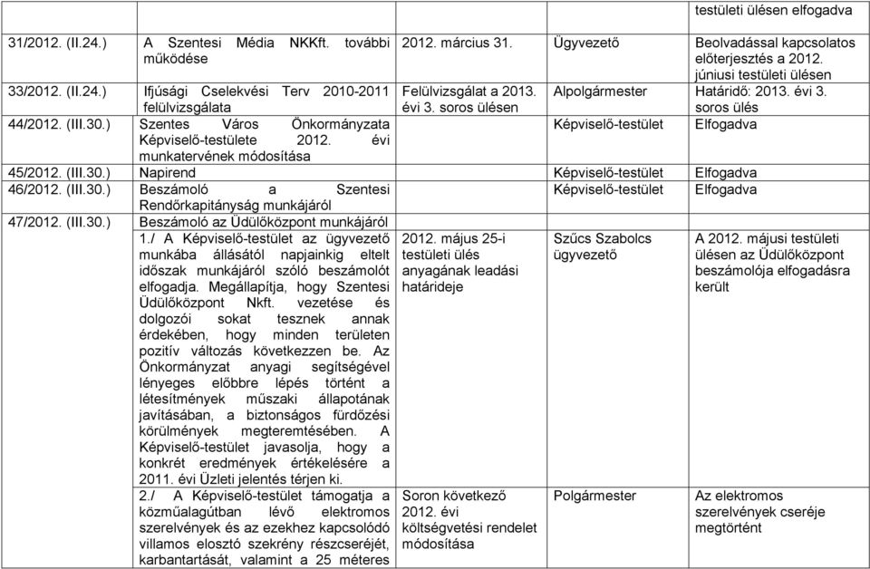 30.) Szentes Város Önkormányzata e 2012. évi munkatervének módosítása 45/2012. (III.30.) Napirend 46/2012. (III.30.) Beszámoló a Szentesi Rendőrkapitányság munkájáról 47/2012. (III.30.) Beszámoló az Üdülőközpont munkájáról 1.