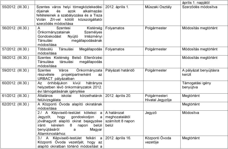 (III.30.) Az önhibájukon kívül hátrányos helyzetben lévő önkormányzatok 2012. évi támogatásának igénylése 61/2012. (III.30.) Általános iskolai körzethatárok felülvizsgálata 62/2012. (III.30.) A Központi Óvoda alapító okiratának módosítása 2.