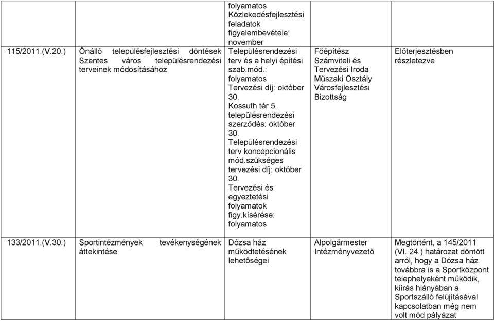 ) Önálló településfejlesztési döntések Szentes város településrendezési terveinek módosításához folyamatos Közlekedésfejlesztési feladatok figyelembevétele: november Településrendezési terv és a