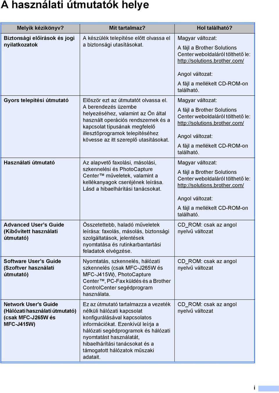 Network User s Guide (Hálózati használati útmutató) (csak MFC-J265W és MFC-J415W) A készülék telepítése előtt olvassa el a biztonsági utasításokat. Először ezt az útmutatót olvassa el.